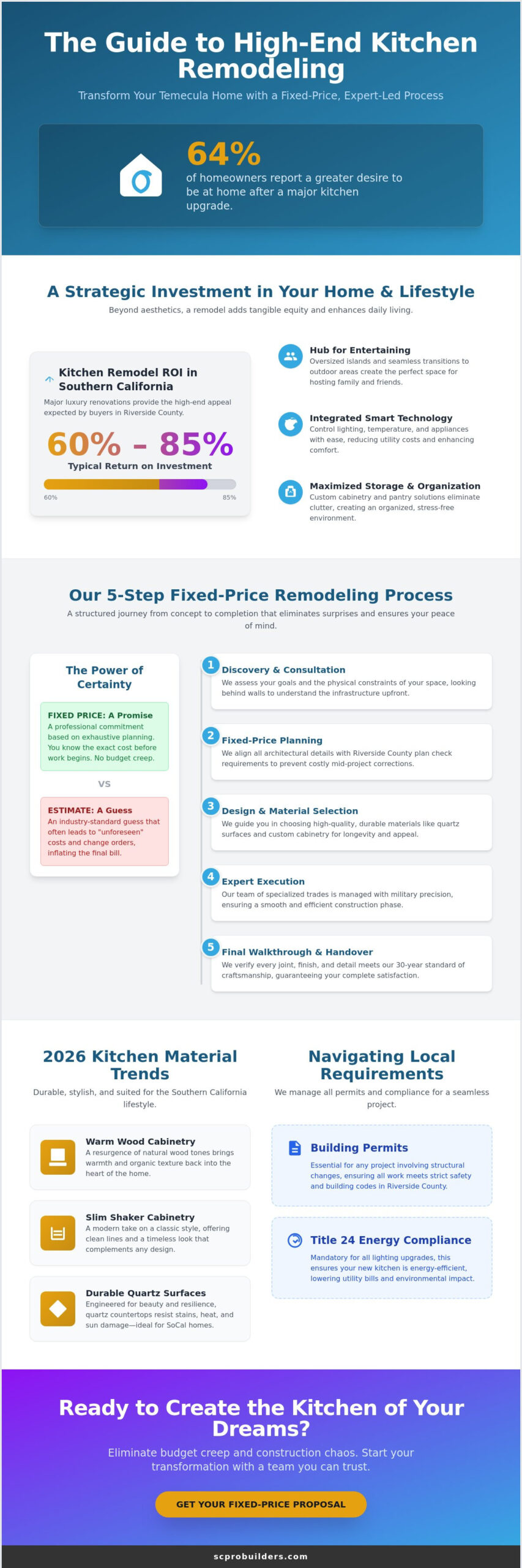 Luxury Kitchen Remodeling in Temecula, CA: The Complete 2026 Design & Build Guide